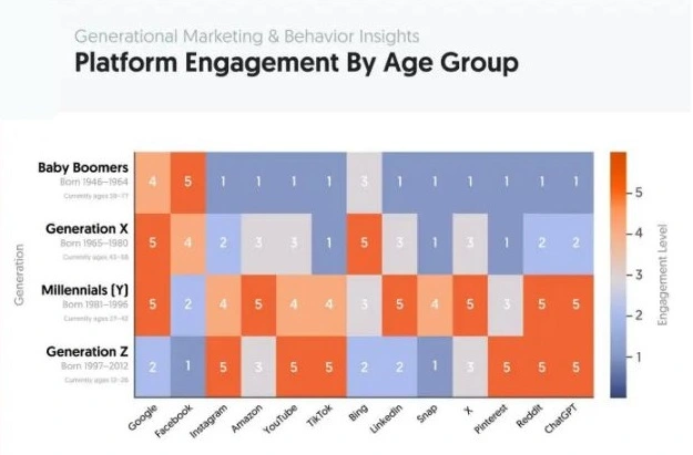 A chart showing platform engagement by age group.